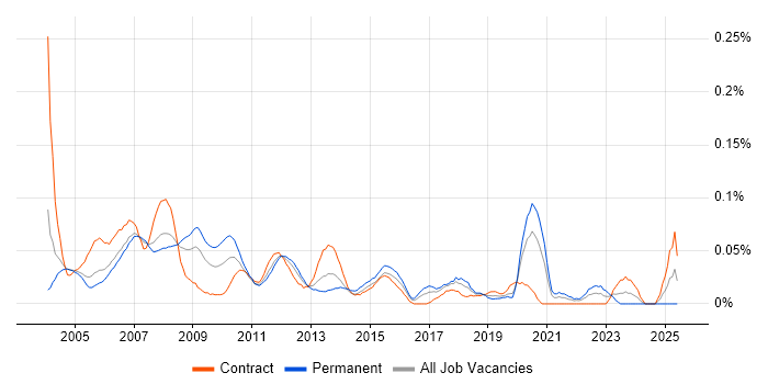 Job vacancy trend for 1st/2nd Line Help Desk Support in the City of London