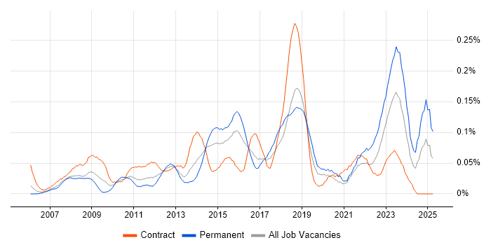 Job vacancy trend for 1st/2nd Line Service Desk Analyst in the City of London Job vacancy trend for 1st/2nd Line Service Desk Analyst in the City of London