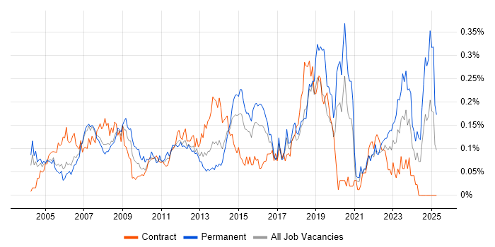 Job vacancy trend for 1st/2nd Line Support Analyst in the City of London Job vacancy trend for 1st/2nd Line Support Analyst in the City of London