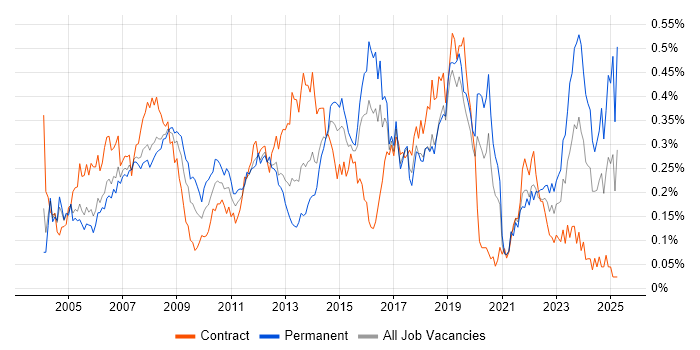 Job vacancy trend for 1st/2nd Line Support in the City of London