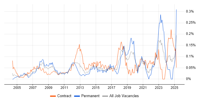 Job vacancy trend for 1st Line Engineer in the City of London