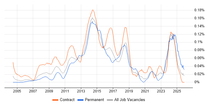 1st Line Service Desk Analyst job vacancy trend in the City of London