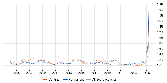 Job vacancy trend for 1st Line Support Analyst in the City of London Job vacancy trend for 1st Line Support Analyst in the City of London