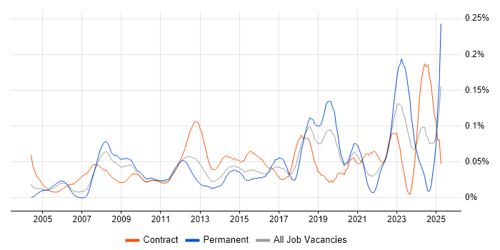 Job vacancy trend for 1st Line Support Engineer in the City of London