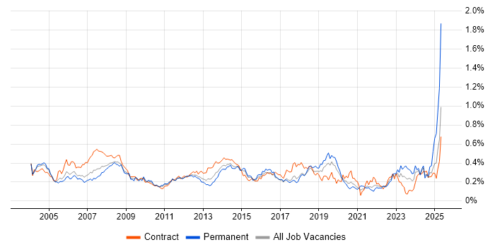 Job vacancy trend for 1st Line Support in the City of London