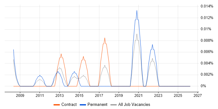 21 CFR Part 11 job vacancy trend in the City of London
