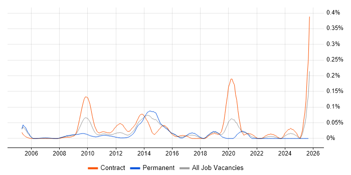 2G job vacancy trend in the City of London