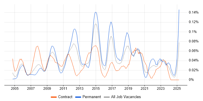 Job vacancy trend for 2nd/3rd Line Support Engineer in the City of London Job vacancy trend for 2nd/3rd Line Support Engineer in the City of London