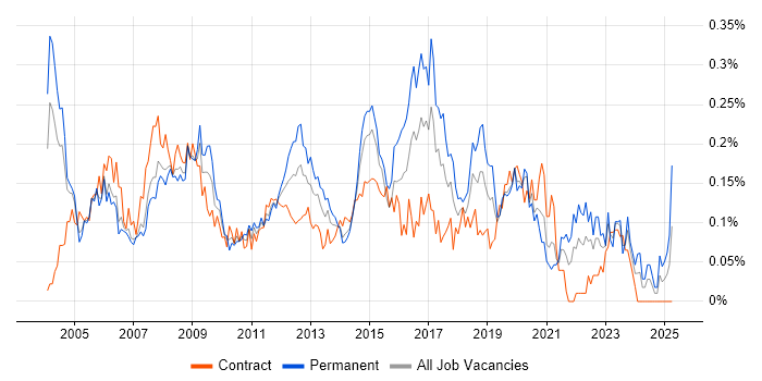 Job vacancy trend for 2nd/3rd Line Support in the City of London Job vacancy trend for 2nd/3rd Line Support in the City of London