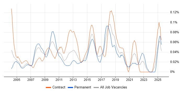 Job vacancy trend for 2nd Line Desktop Support Engineer in the City of London Job vacancy trend for 2nd Line Desktop Support Engineer in the City of London