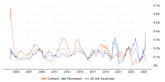 Job vacancy trend for 2nd Line Desktop Support in the City of London