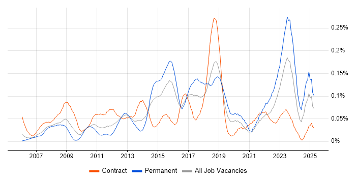 Job vacancy trend for 2nd Line Service Desk Analyst in the City of London Job vacancy trend for 2nd Line Service Desk Analyst in the City of London