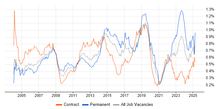 Job vacancy trend for 2nd Line Support in the City of London Job vacancy trend for 2nd Line Support in the City of London