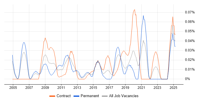 Job vacancy trend for 3D Modelling in the City of London