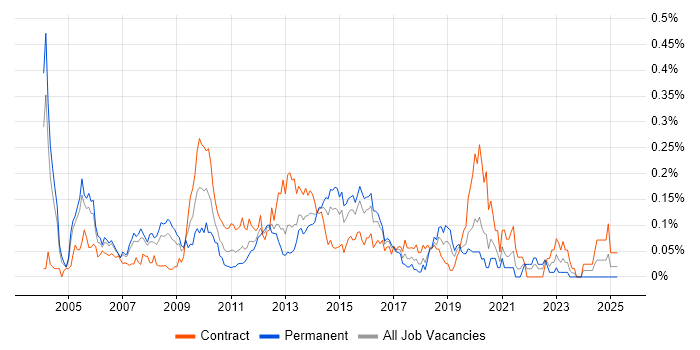 Job vacancy trend for 3G in the City of London
