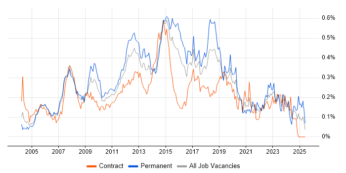 Job vacancy trend for 3rd Line Engineer in the City of London