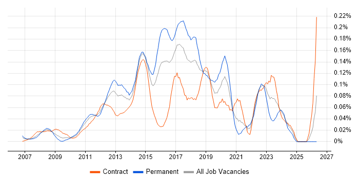 3rd Line Infrastructure Engineer job vacancy trend in the City of London