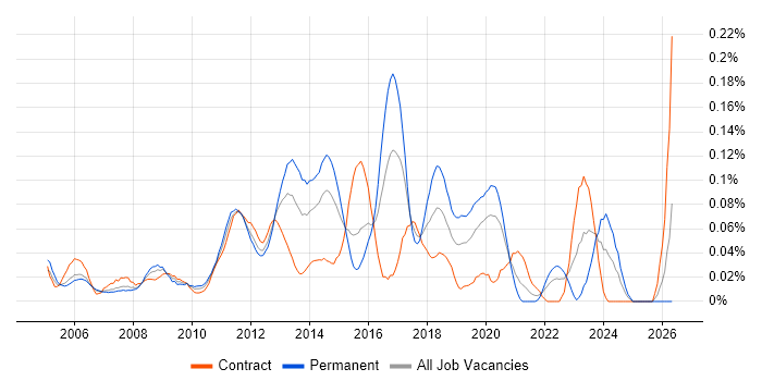 3rd Line Infrastructure Support job vacancy trend in the City of London