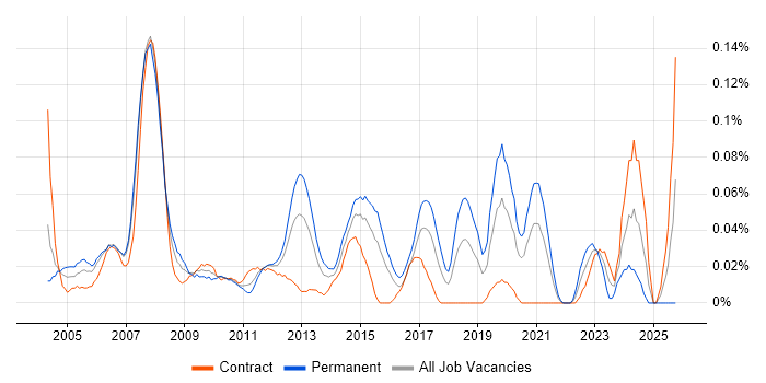 3rd Line Network Engineer job vacancy trend in the City of London