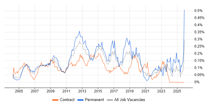 3rd Line Support Engineer job vacancy trend in the City of London
