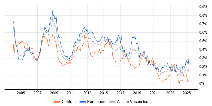 Job vacancy trend for 3rd Line Support in the City of London