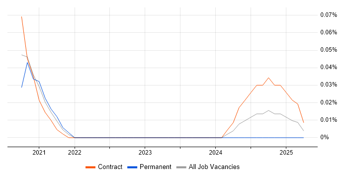 Job vacancy trend for 5G NR in the City of London