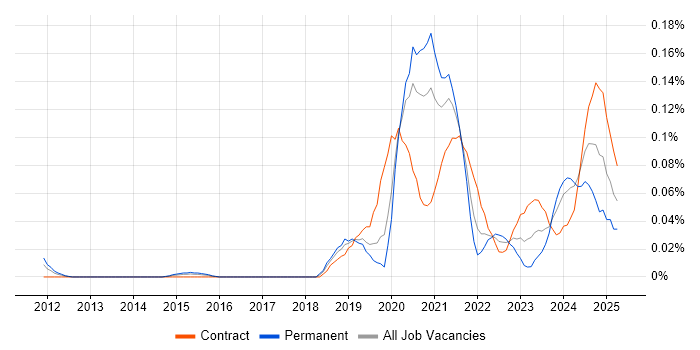 Job vacancy trend for 5G in the City of London Job vacancy trend for 5G in the City of London