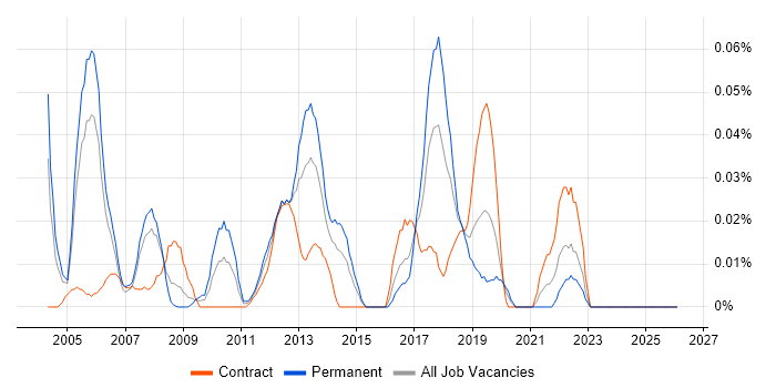 802.11 job vacancy trend in the City of London