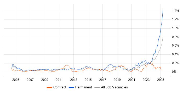 Job vacancy trend for A+ Certification in the City of London