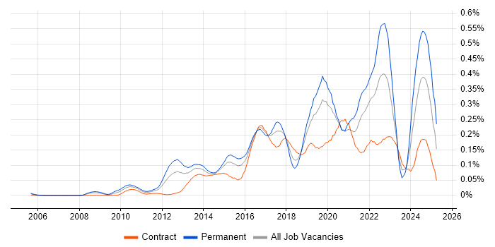 Job vacancy trend for A/B Testing in the City of London