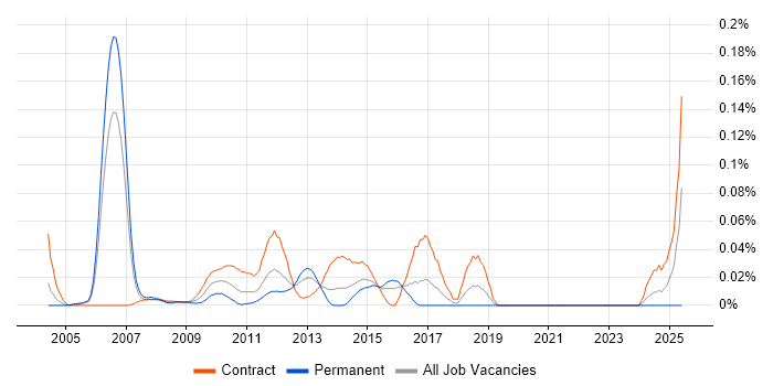 Job vacancy trend for Ab Initio Developer in the City of London