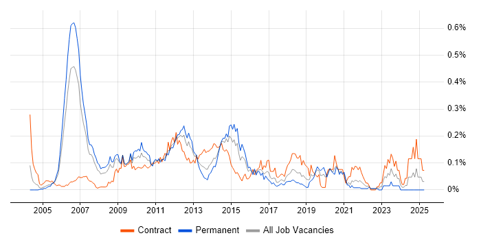 Job vacancy trend for Ab Initio in the City of London Job vacancy trend for Ab Initio in the City of London