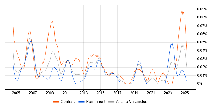 Job vacancy trend for ABAP Developer in the City of London