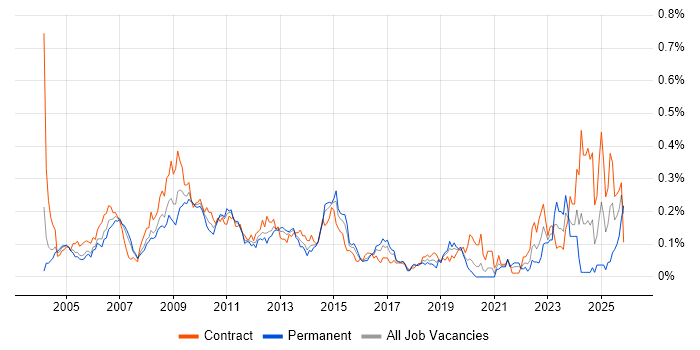 ABAP job vacancy trend in the City of London