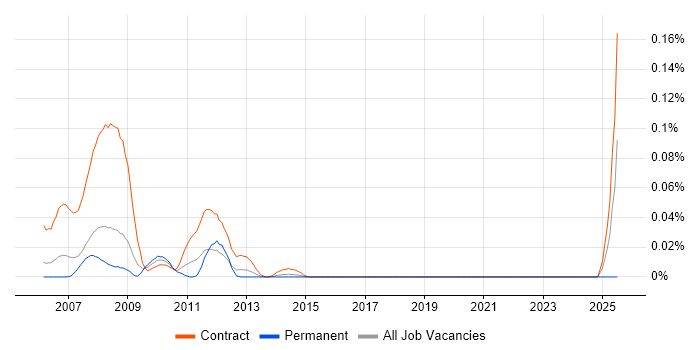 Job vacancy trend for ACBS Business Analyst in the City of London