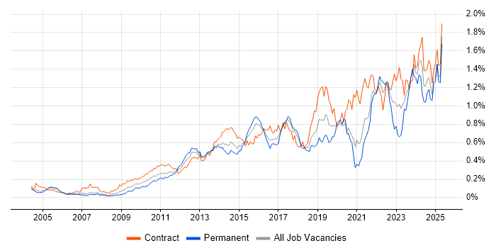Job vacancy trend for Acceptance Criteria in the City of London Job vacancy trend for Acceptance Criteria in the City of London