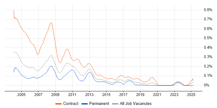 Job vacancy trend for Access Developer in the City of London