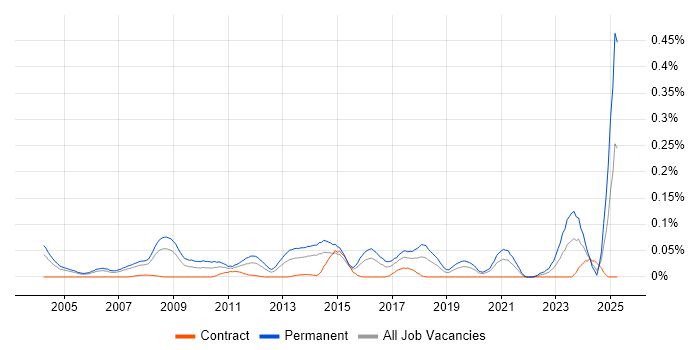 Job vacancy trend for Account Executive in the City of London Job vacancy trend for Account Executive in the City of London