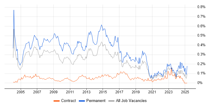 Job vacancy trend for Account Manager in the City of London Job vacancy trend for Account Manager in the City of London