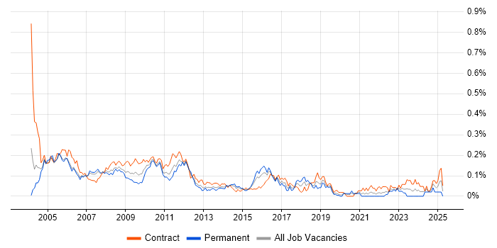 Job vacancy trend for Accountant in the City of London Job vacancy trend for Accountant in the City of London