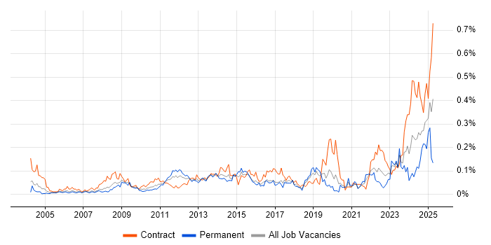 Job vacancy trend for Accounts Receivable in the City of London Job vacancy trend for Accounts Receivable in the City of London