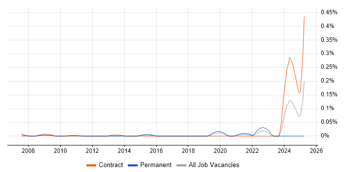 Job vacancy trend for Acoustics in the City of London