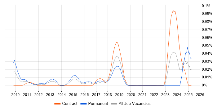 Job vacancy trend for ACSP in the City of London Job vacancy trend for ACSP in the City of London