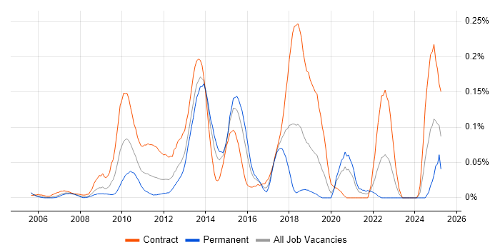 Job vacancy trend for Actimize in the City of London Job vacancy trend for Actimize in the City of London
