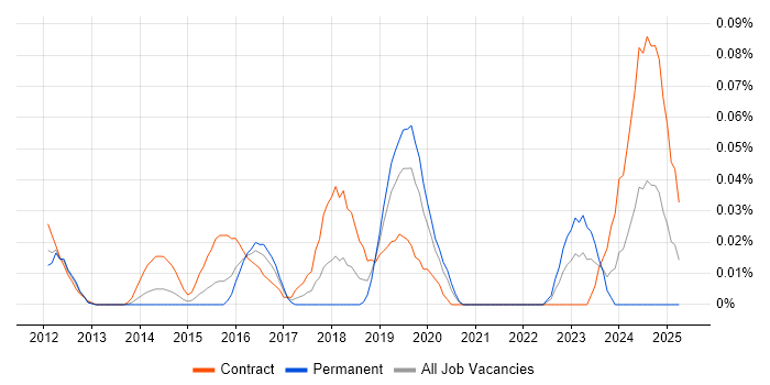 Job vacancy trend for Actionable Customer Insight in the City of London Job vacancy trend for Actionable Customer Insight in the City of London