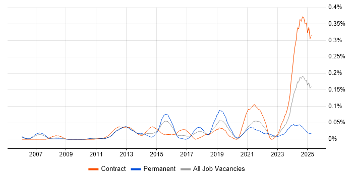 Job vacancy trend for Actionable Recommendations in the City of London Job vacancy trend for Actionable Recommendations in the City of London