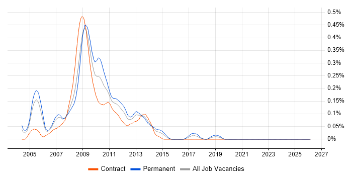 ActionScript 2.0 job vacancy trend in the City of London