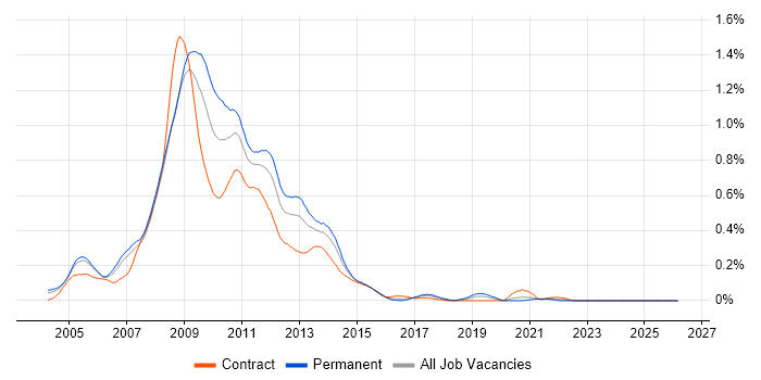ActionScript job vacancy trend in the City of London