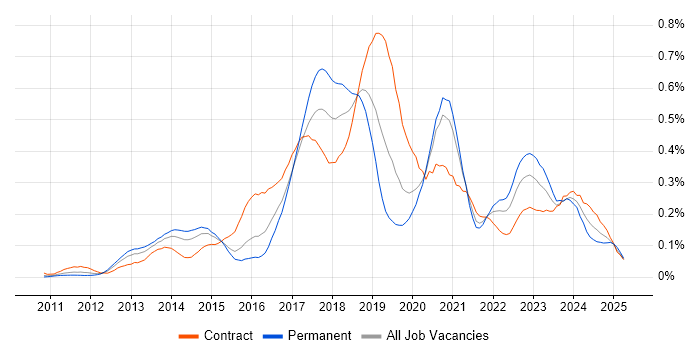 Job vacancy trend for Active Directory Federation Services in the City of London Job vacancy trend for Active Directory Federation Services in the City of London