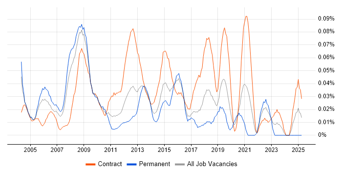 Job vacancy trend for Active Directory Specialist in the City of London